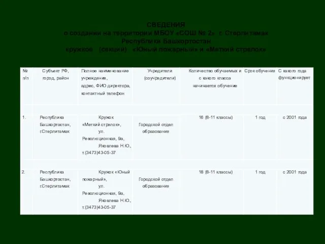 СВЕДЕНИЯ о создании на территории МБОУ «СОШ № 2» г. Стерлитамак Республики