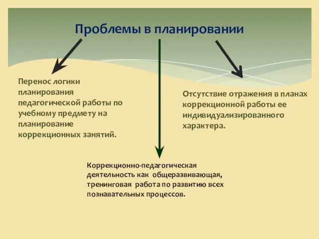 Проблемы в планировании Перенос логики планирования педагогической работы по учебному предмету на