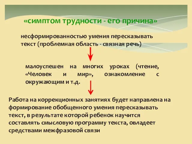 «симптом трудности - его причина» несформированностью умения пересказывать текст (проблемная область -