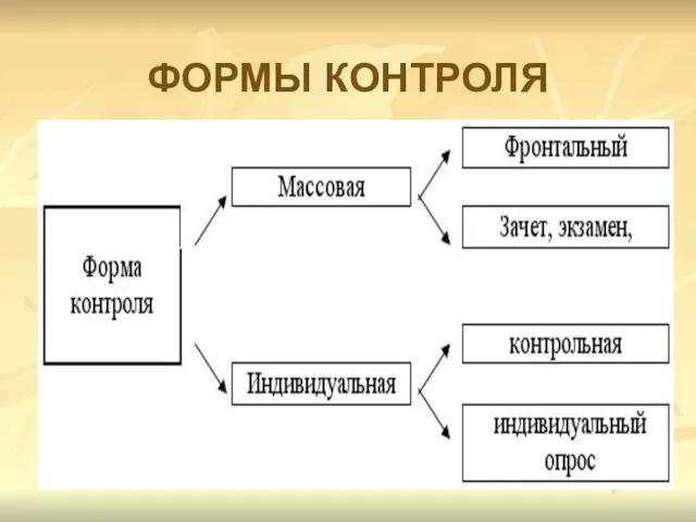 ФОРМЫ КОНТРОЛЯ