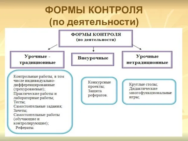 ФОРМЫ КОНТРОЛЯ (по деятельности)