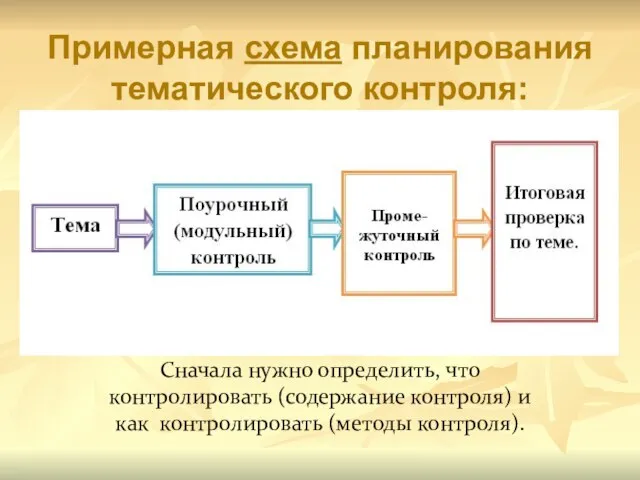 Примерная схема планирования тематического контроля: Сначала нужно определить, что контролировать (содержание контроля)