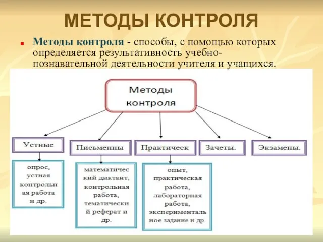 МЕТОДЫ КОНТРОЛЯ Методы контроля - способы, с помощью которых определяется результативность учебно-познавательной деятельности учителя и учащихся.