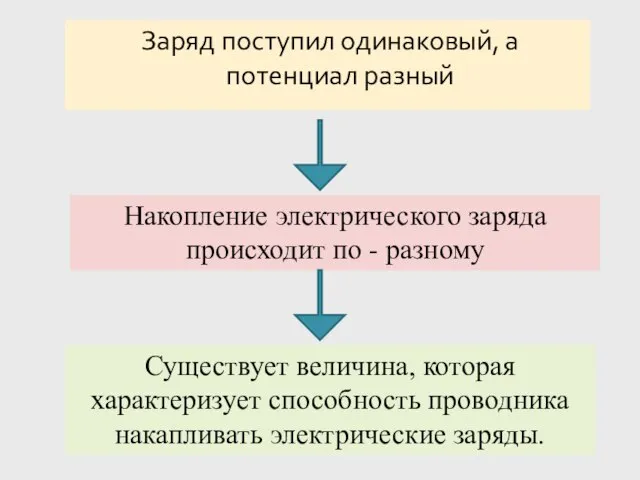 Заряд поступил одинаковый, а потенциал разный Накопление электрического заряда происходит по -