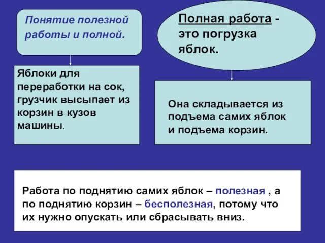 Понятие полезной работы и полной. Яблоки для переработки на сок, грузчик высыпает