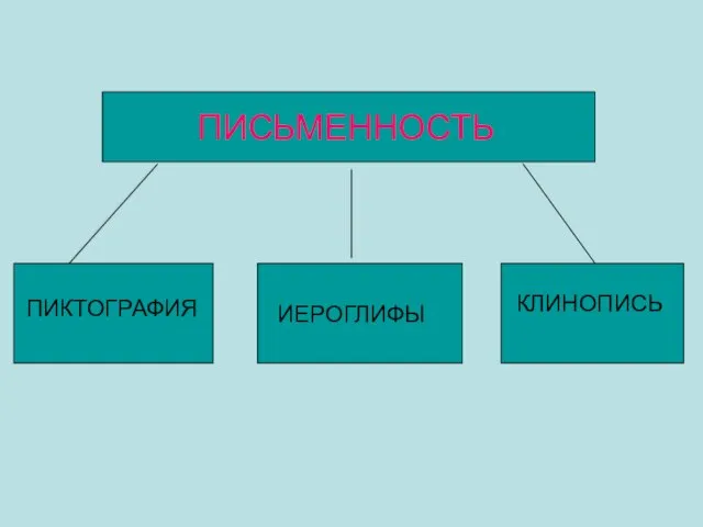 ПИСЬМЕННОСТЬ ПИКТОГРАФИЯ ИЕРОГЛИФЫ КЛИНОПИСЬ