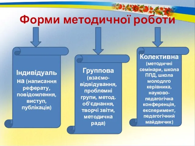 Форми методичної роботи Індивідуальна (написання реферату, повідомлення, виступ, публікація) Группова (взаємо-відвідування, проблемні