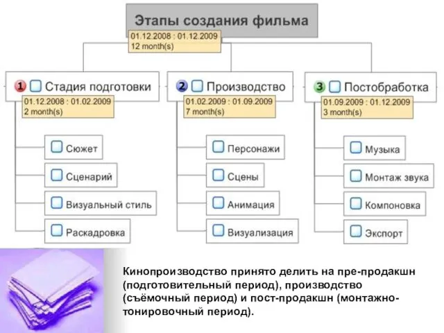 Кинопроизводство принято делить на пре-продакшн (подготовительный период), производство (съёмочный период) и пост-продакшн (монтажно-тонировочный период).