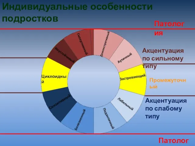 Индивидуальные особенности подростков Патология Патология Акцентуация по сильному типу Акцентуация по слабому типу Промежуточный Циклоидный