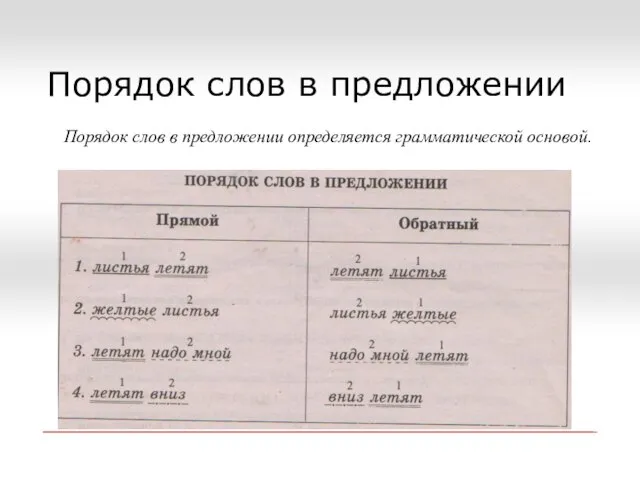 Порядок слов в предложении Порядок слов в предложении определяется грамматической основой.