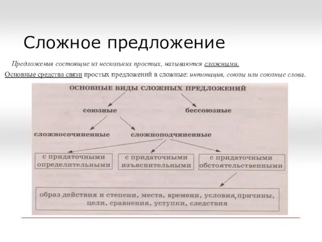 Сложное предложение Предложения состоящие из нескольких простых, называются сложными. Основные средства связи