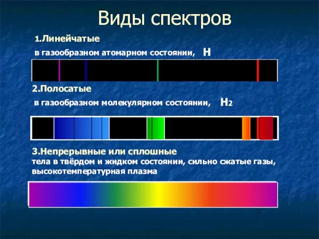 Виды спектров 2.Полосатые в газообразном молекулярном состоянии, 1.Линейчатые в газообразном атомарном состоянии,