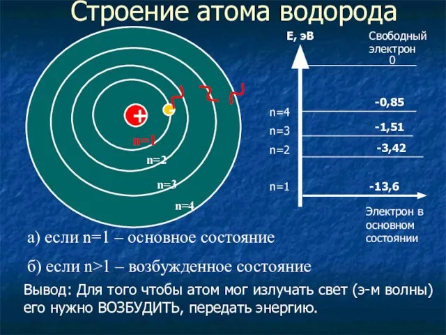 Строение атома водорода + - а) если n=1 – основное состояние б)