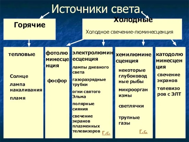 Источники света. Холодные Горячие электролюминесценция фотолюминесценция хемилюминесценция катодолюминесценция лампы дневного света газоразрядные