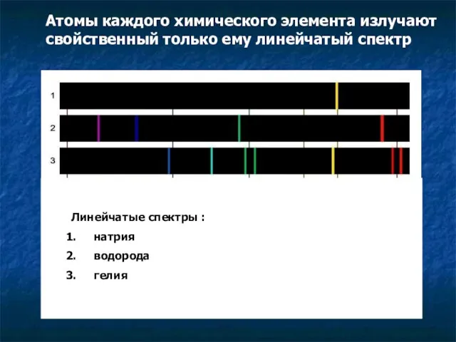 Атомы каждого химического элемента излучают свойственный только ему линейчатый спектр Линейчатые спектры : натрия водорода гелия