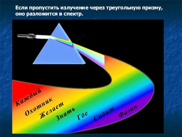 Если пропустить излучение через треугольную призму, оно разложится в спектр.