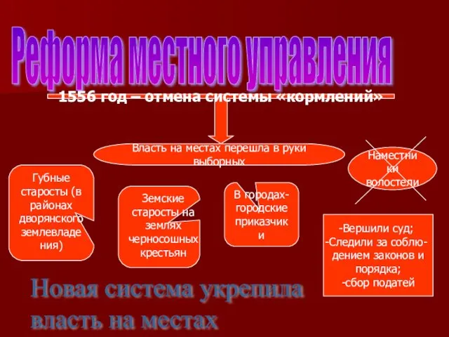 Реформа местного управления 1556 год – отмена системы «кормлений» Власть на местах