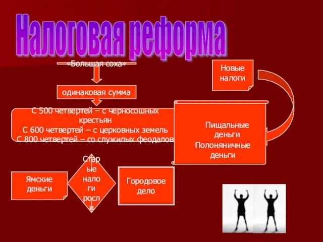 Налоговая реформа «Большая соха» одинаковая сумма С 500 четвертей – с черносошных