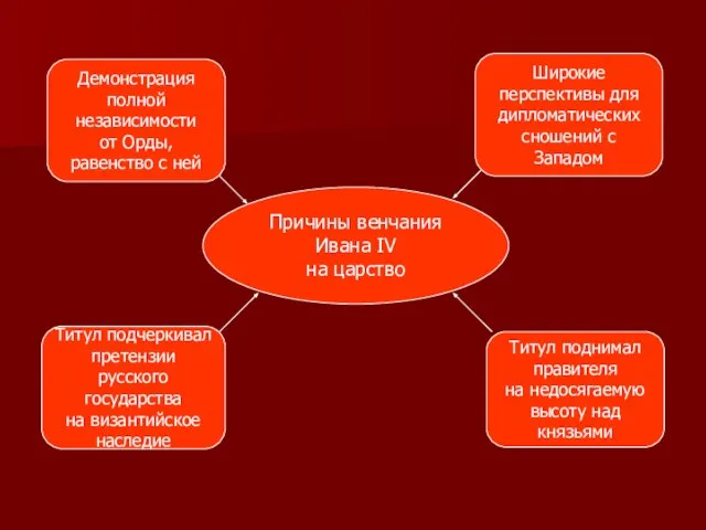 Причины венчания Ивана IV на царство Демонстрация полной независимости от Орды, равенство