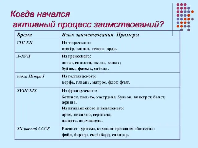 Когда начался активный процесс заимствований?