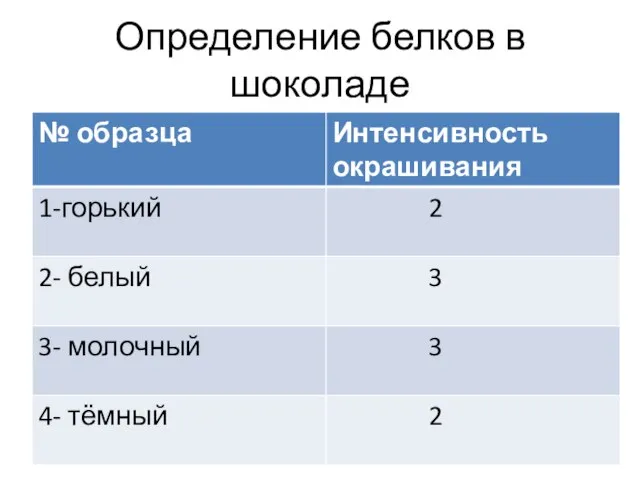 Определение белков в шоколаде