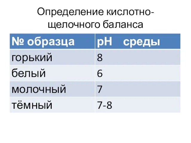 Определение кислотно-щелочного баланса