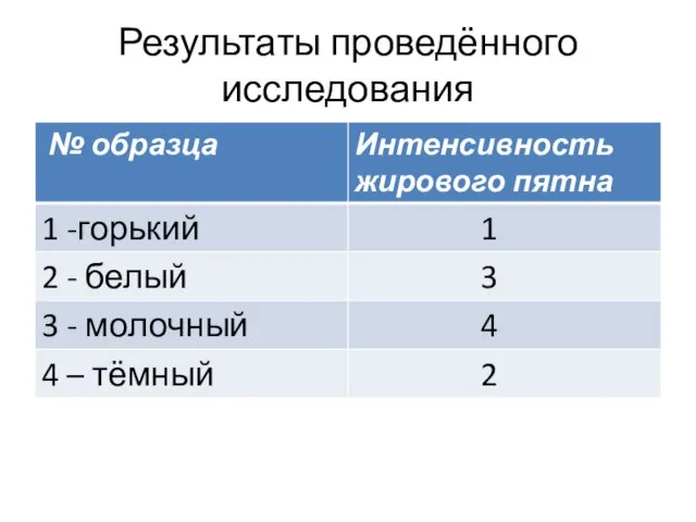 Результаты проведённого исследования