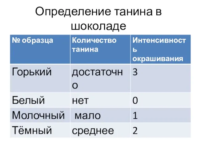 Определение танина в шоколаде