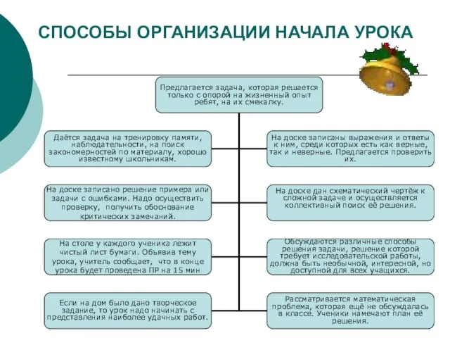 СПОСОБЫ ОРГАНИЗАЦИИ НАЧАЛА УРОКА