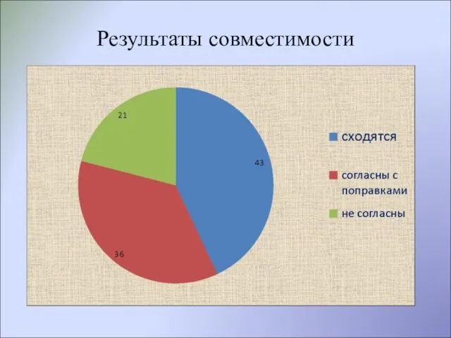 Результаты совместимости