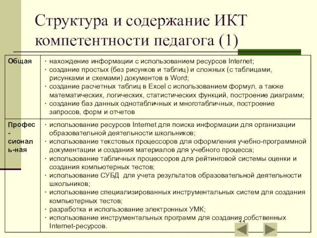 Структура и содержание ИКТ компетентности педагога (1)