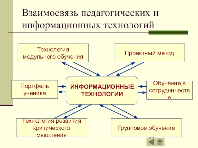 Взаимосвязь педагогических и информационных технологий