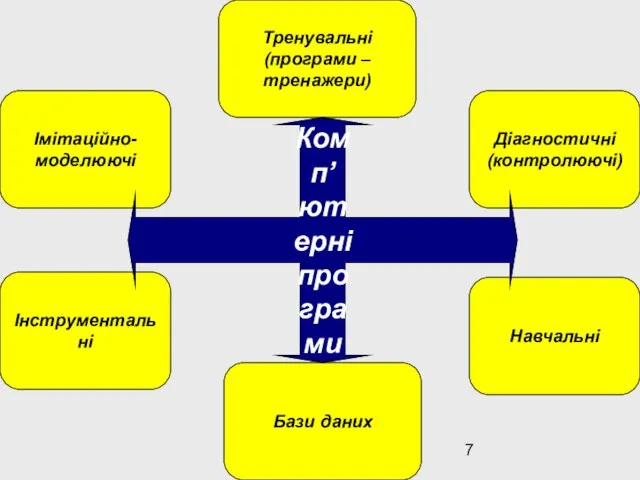 Навчальні Тренувальні (програми – тренажери) Імітаційно- моделюючі Діагностичні (контролюючі) Бази даних Інструментальні Комп’ютерні програми