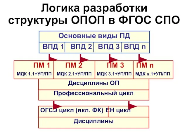 Основные виды ПД Логика разработки структуры ОПОП в ФГОС СПО ВПД 1
