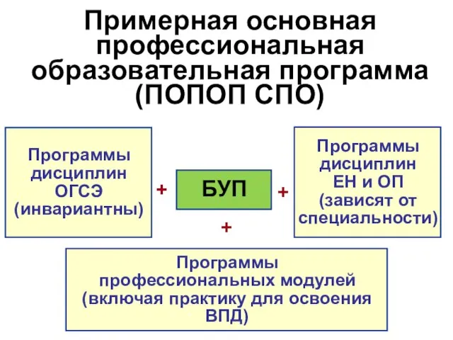 Примерная основная профессиональная образовательная программа (ПОПОП СПО) БУП + Программы дисциплин ОГСЭ