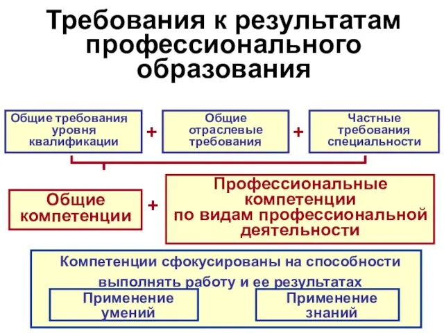 Общие требования уровня квалификации Общие компетенции Профессиональные компетенции по видам профессиональной деятельности