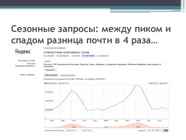 Сезонные запросы: между пиком и спадом разница почти в 4 раза…