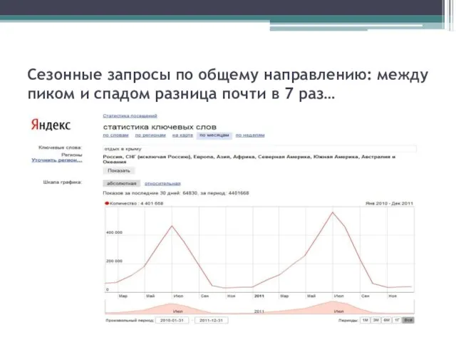 Сезонные запросы по общему направлению: между пиком и спадом разница почти в 7 раз…