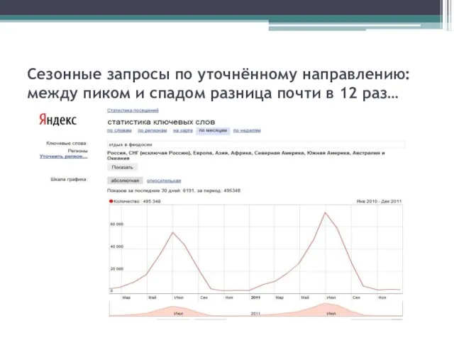 Сезонные запросы по уточнённому направлению: между пиком и спадом разница почти в 12 раз…