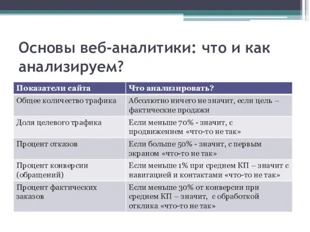 Основы веб-аналитики: что и как анализируем?