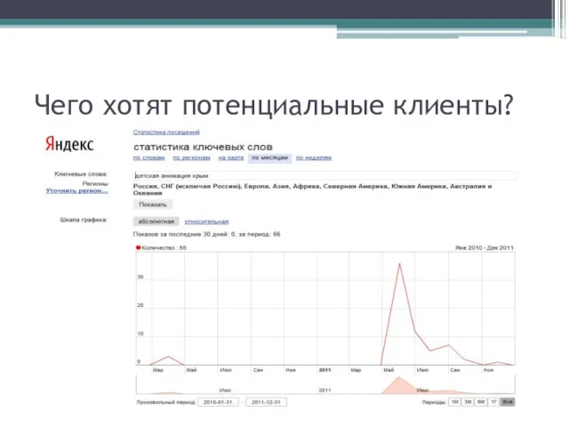 Чего хотят потенциальные клиенты?