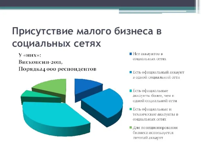 Присутствие малого бизнеса в социальных сетях