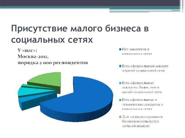 Присутствие малого бизнеса в социальных сетях