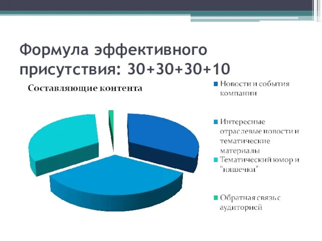 Формула эффективного присутствия: 30+30+30+10