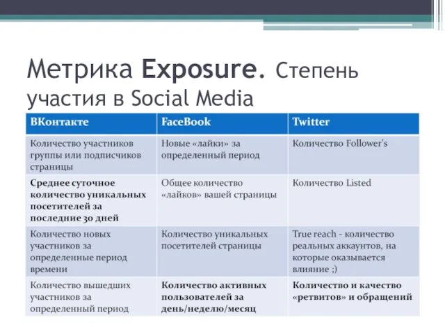 Метрика Exposure. Степень участия в Social Media