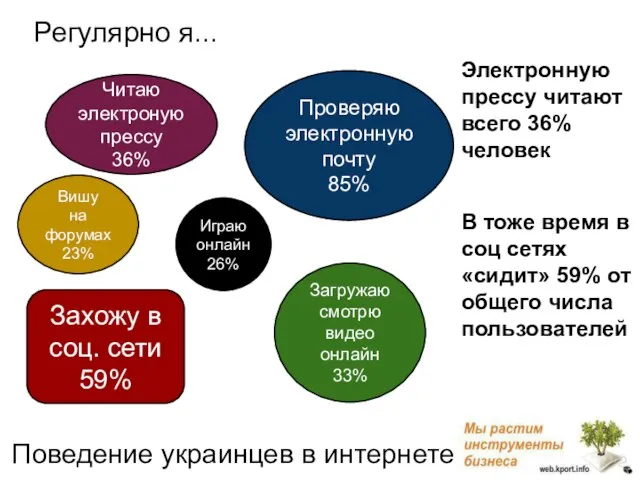 Регулярно я... Электронную прессу читают всего 36% человек В тоже время в