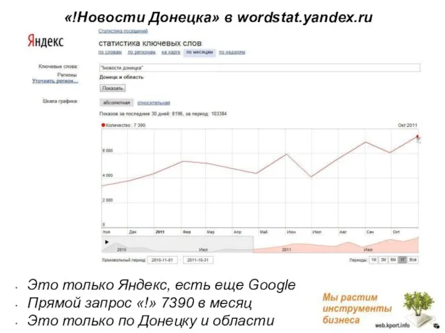 Это только Яндекс, есть еще Google Прямой запрос «!» 7390 в месяц