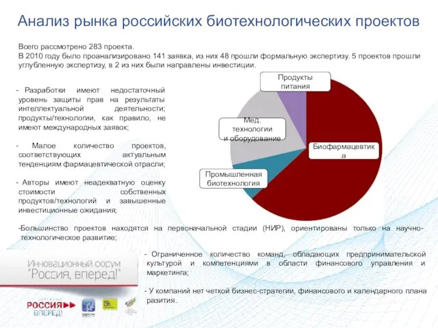 Анализ рынка российских биотехнологических проектов Всего рассмотрено 283 проекта. В 2010 году