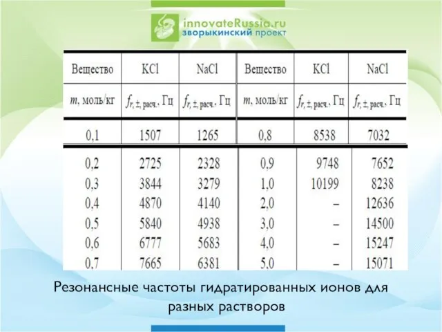 Резонансные частоты гидратированных ионов для разных растворов