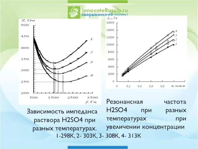 Резонансная частота H2SO4 при разных температурах при увеличении концентрации Зависимость импеданса раствора